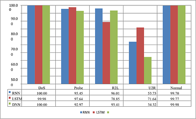 A model for multi-attack classification to improve intrusion detection
  performance using deep learning approaches