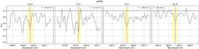 Gaia FGK Benchmark Stars: Impact of Spectral Resolution on Stellar Abundances
