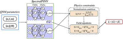 Coupled by Design: Computing Kerr-Newman Quasinormal Modes with a Hybrid SpectralPINN Solver