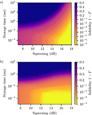 All-optical quantum memory using bosonic quantum error correction codes