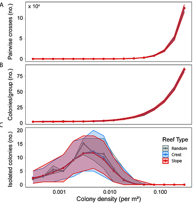 Proximity and current alignment drives fertilisation success in a broadcast-spawning coral