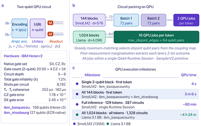 Quantum-enhanced Large Language Models on Quantum Hardware via Cayley Unitary Adapters