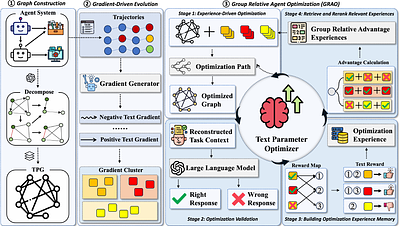 Learning to Evolve: A Self-Improving Framework for Multi-Agent Systems via Textual Parameter Graph Optimization