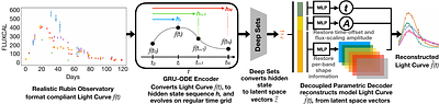 SELDON: Supernova Explosions Learned by Deep ODE Networks