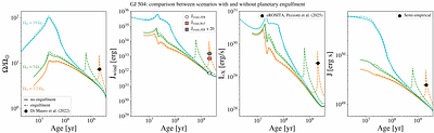 Eating planets makes you younger: The magnetic dynamo rejuvenation of GJ 504 by planetary engulfment