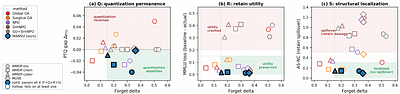 Forgetting That Sticks: Quantization-Permanent Unlearning via Circuit Attribution