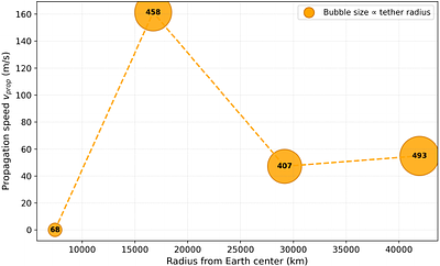 Space-Clock Elevator: Multi-Stage Orbital Transport via Rotating Tethers and Elliptical Nodes
