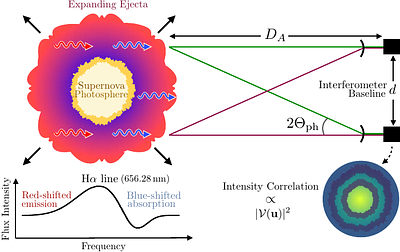 Expanding Ejecta Method: II. Framework for Cosmological Distance
  Measurements via Intensity Interferometry