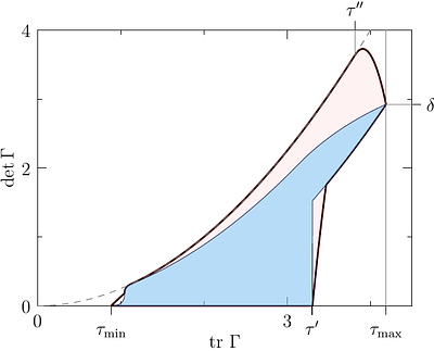The uncertainty geometry of finite-dimensional position and momentum