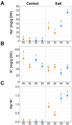 Comparative genomics and transcriptomics on salt tolerance of Vigna luteola