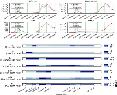 MICA: Model-Informed Change-point Analysis