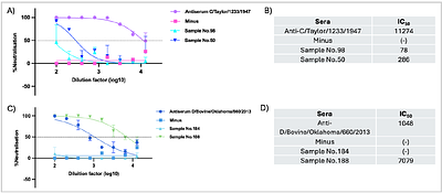 Development and optimisation of Influenza C and Influenza D pseudotyped viruses