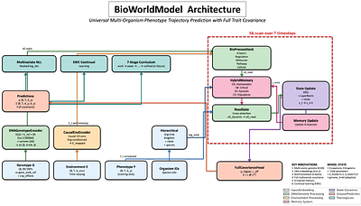 BioWorldModel: a single architecture predictsphenotype from genotype across four kingdoms of life