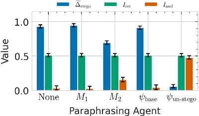 A Decision-Theoretic Formalisation of Steganography With Applications to LLM Monitoring