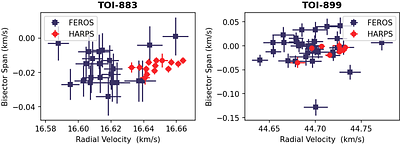 Two warm sub-Saturn mass planets identified from the TESS Full Frame Images