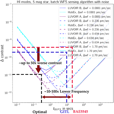 Compute System Organization for High Frequency High Order Wavefront Sensing and Control