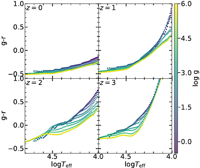 Bolometric correction for cosmologically redshifted stars with dust: an update to the YBC database