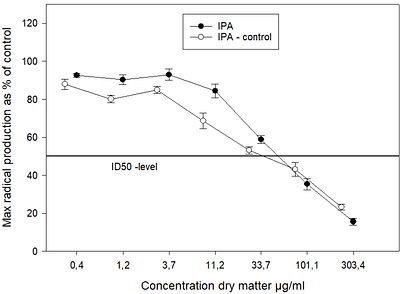 Solvent specific bioactivities of cone, leaf, and stem extracts from a native Finnish wild hop