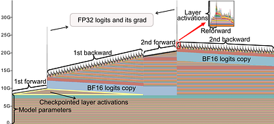 StreamBP: Memory-Efficient Exact Backpropagation for Long Sequence
  Training of LLMs
