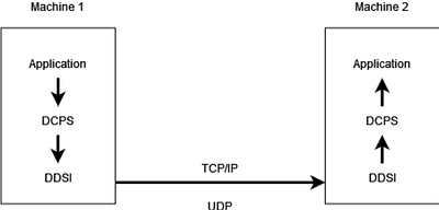 A Survey on Experimental Performance Evaluation of Data Distribution
  Service (DDS) Implementations