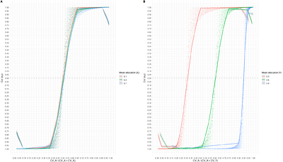 Mechanisms of phenotypic trade-offs in the resource acquisition-allocation Y-model