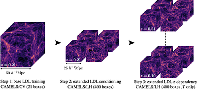 The Cosmological analysis of X-ray cluster surveys VII. Bypassing
  scaling relations with Lagrangian Deep Learning and Simulation-based
  inference