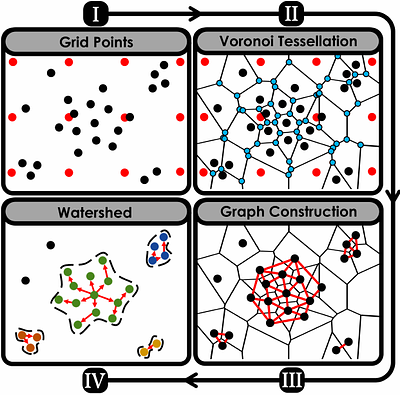 GraphShed: a parameter-free Graph-based waterShed group finder