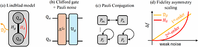 Symmetries of Pauli Noise from Lindbladian Dynamics