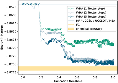 Truncated Variational Hamiltonian Ansatz: efficient quantum circuit
  design for quantum chemistry and material science