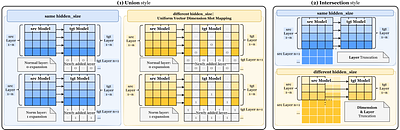 Rethinking Heterogeneous LLM Merging: A Weighted Model Averaging Perspective