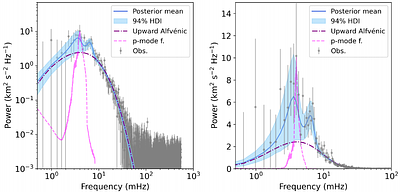 On the origins of coronal Alfvénic waves