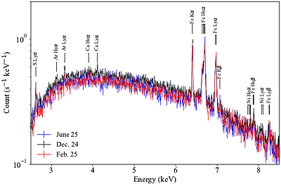 Orbital motion detected in gamma Cas Fe K emission lines