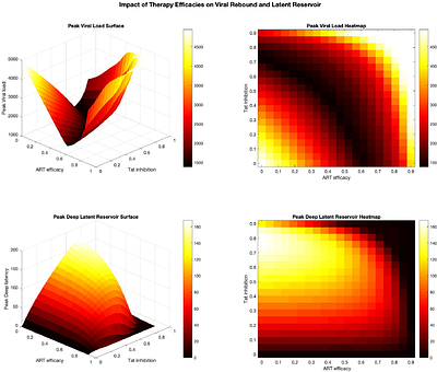 Targeting HIV at its core: A mathematical model for optimizing Tat Inhibitor-based therapies toward enhanced functional cure strategies
