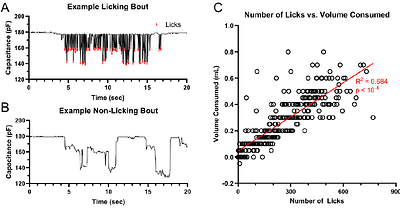 Precise measurement of rodent drinking using CLiQR (Capacitive Lick Quantification in Rodents)