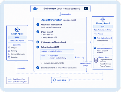 Remember When It Matters: Proactive Memory Agent for Long-Horizon Agents