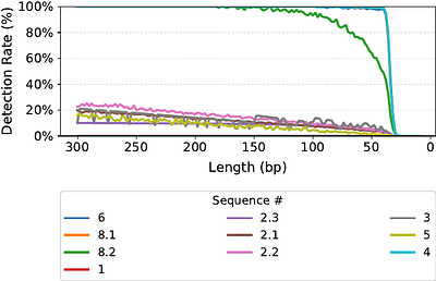 DNAS-Bench: Deterministic Nucleic Acid Screener Benchmarking