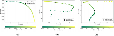 Interpretability by Design for Efficient Multi-Objective Reinforcement
  Learning