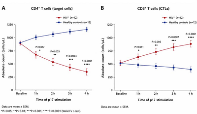 Experimental Evidence for HIV-Associated Phenotypic Reprogramming of CD4⁺ T Cells: An Exploratory Immunological Study