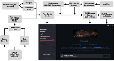 EMUSE: Evolutionary Map of the Universe Search Engine