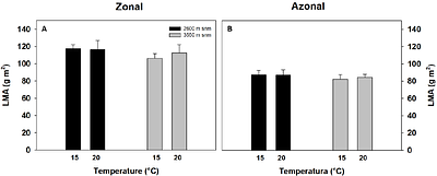 Growth temperature trigger adjustments in net photosynthesis of high-elevation plants from the Andes of Central Chile