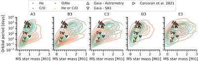 Calibration of Binary Population Synthesis Models Using White Dwarf
  Binaries from APOGEE, GALEX and Gaia