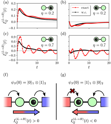 Exact quantum transport in non-Markovian open Gaussian systems