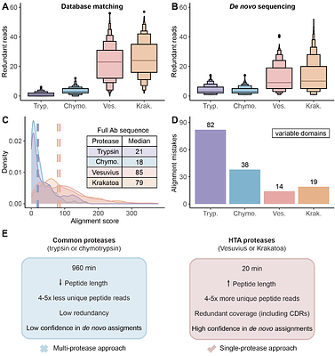 Deep Coverage and Extended Sequence Reads Obtained with a Single Archaeal Protease Expedite de novo Protein Sequencing by Mass Spectrometry
