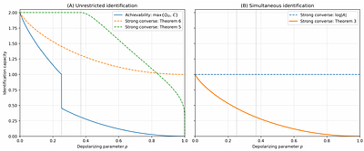 Strong converse bounds on the classical identification capacity of the qubit depolarizing channel