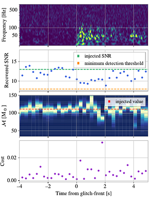 Coalescing Compact Binary Parameter Estimation with Gravitational Waves in the Presence of non-Gaussian Transient Noise