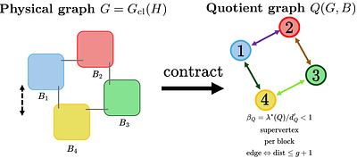 Block Permutation Routing on Ramanujan Hypergraphs for Fault-Tolerant Quantum Computing