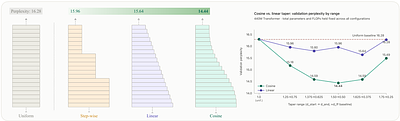 Tapered Language Models