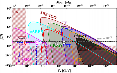 Primordial Black Hole from Tensor-induced Density Fluctuation: First-order Phase Transitions and Domain Walls