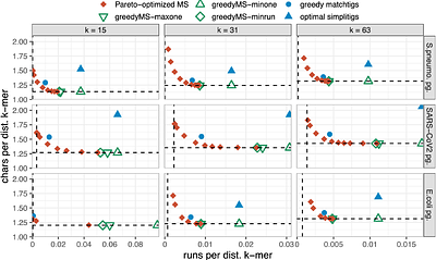 Pareto optimization of masked superstrings improves compression of pan-genome k-mer sets