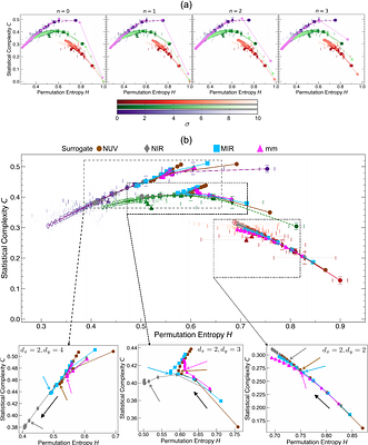 Morphological complexity of NGC 628 - a multiwavelength multiscale analysis using the ordinal pattern framework